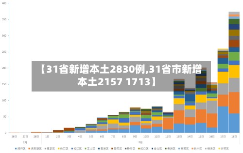 【31省新增本土2830例,31省市新增本土2157 1713】-第3张图片