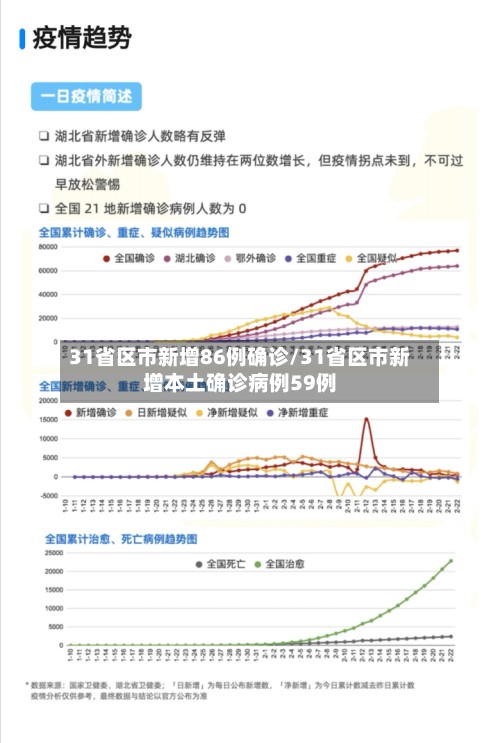 31省区市新增86例确诊/31省区市新增本土确诊病例59例-第2张图片