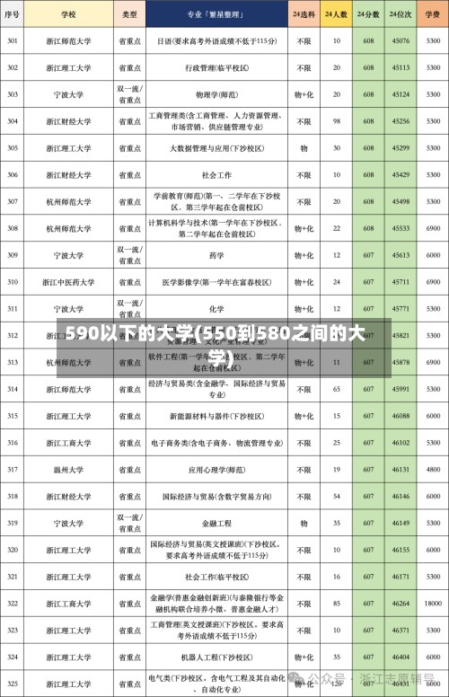 590以下的大学(550到580之间的大学)