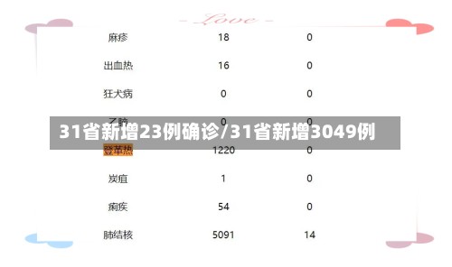 31省新增23例确诊/31省新增3049例