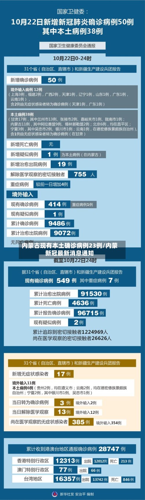 内蒙古现有本土确诊病例23例/内蒙新冠最新消息通知-第2张图片
