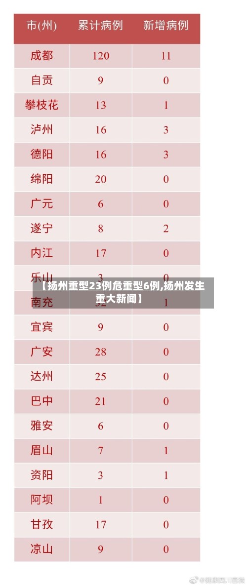 【扬州重型23例危重型6例,扬州发生重大新闻】-第3张图片