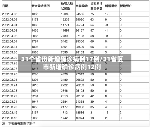 31个省份新增确诊病例17例/31省区市新增确诊病例12例-第2张图片