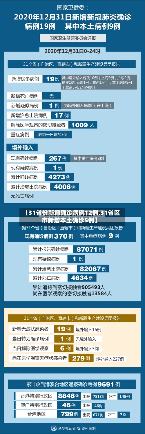 【31省份新增确诊病例12例,31省区市新增本土确诊5例】
