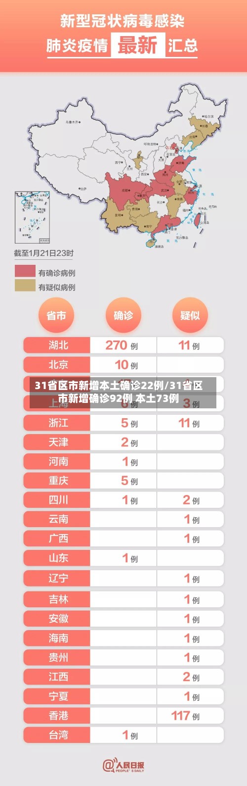 31省区市新增本土确诊22例/31省区市新增确诊92例 本土73例