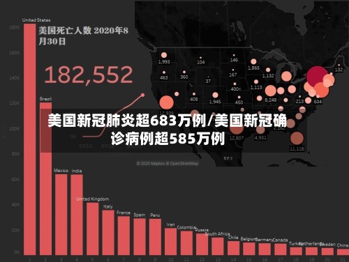美国新冠肺炎超683万例/美国新冠确诊病例超585万例