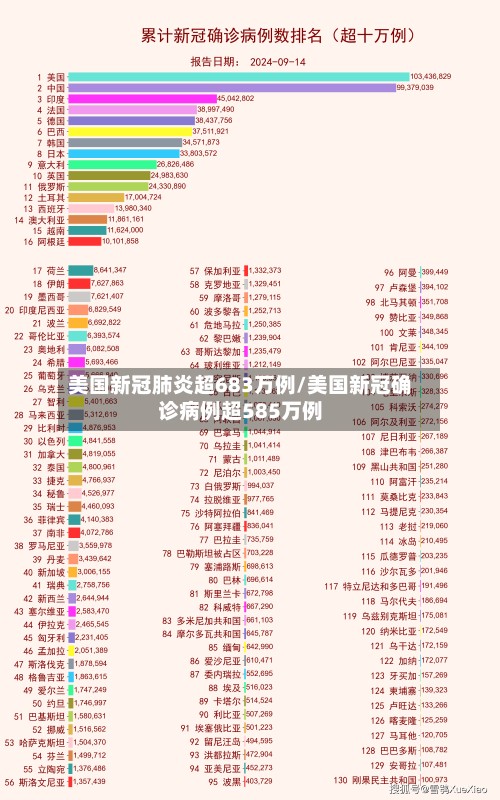 美国新冠肺炎超683万例/美国新冠确诊病例超585万例-第2张图片