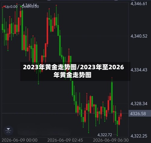 2023年黄金走势图/2023年至2026年黄金走势图-第2张图片