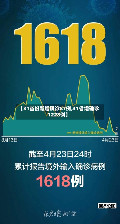 【31省份新增确诊87例,31省增确诊1228例】-第2张图片