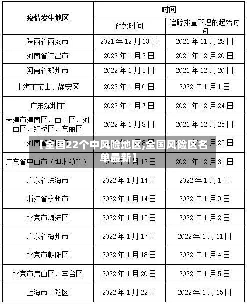 【全国22个中风险地区,全国风险区名单最新】-第2张图片