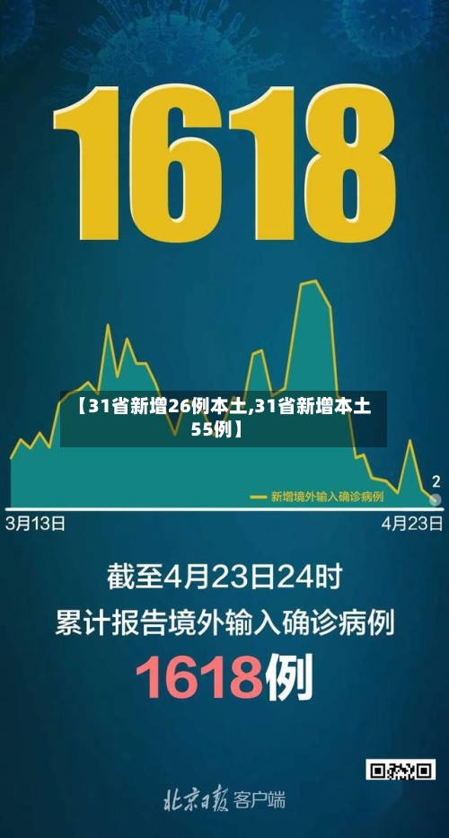 【31省新增26例本土,31省新增本土55例】-第2张图片