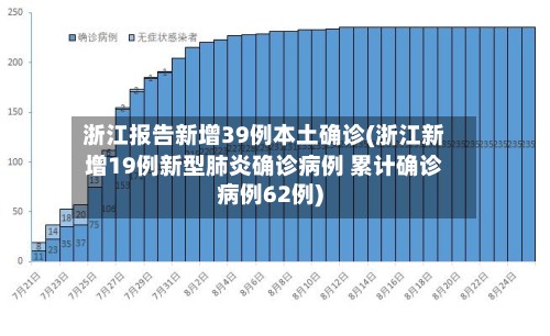 浙江报告新增39例本土确诊(浙江新增19例新型肺炎确诊病例 累计确诊病例62例)-第2张图片