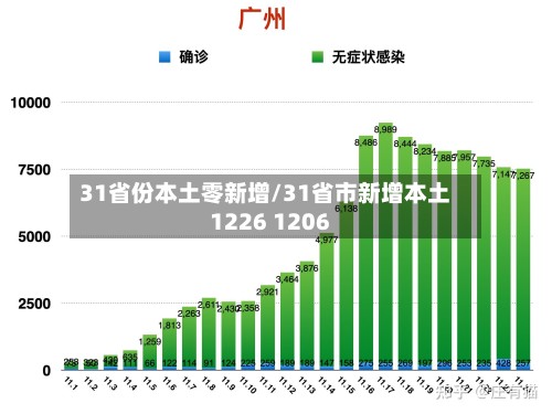 31省份本土零新增/31省市新增本土1226 1206