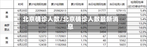 北京确诊人数/北京确诊人数最新消息