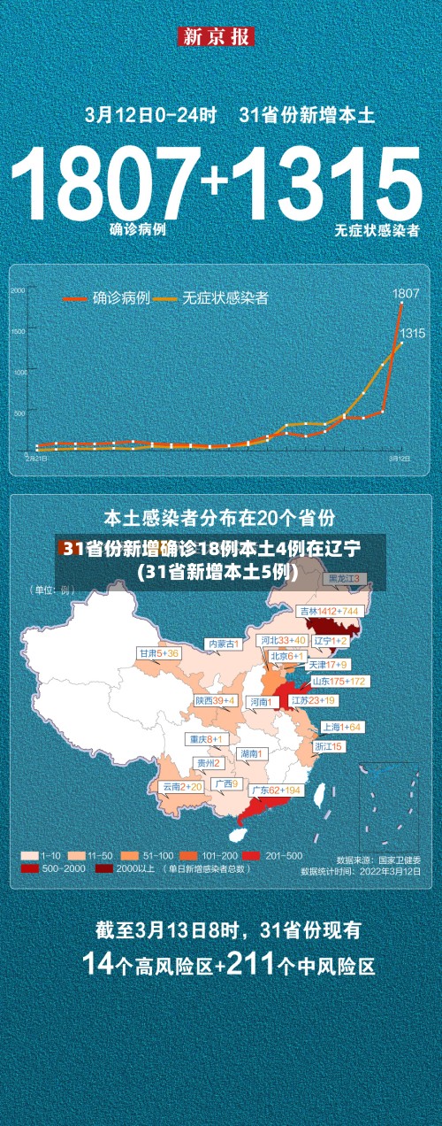 31省份新增确诊18例本土4例在辽宁(31省新增本土5例)