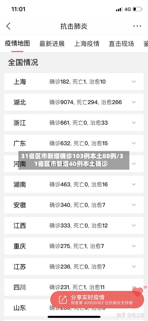 31省区市新增确诊103例本土88例/31省区市新增60例本土确诊