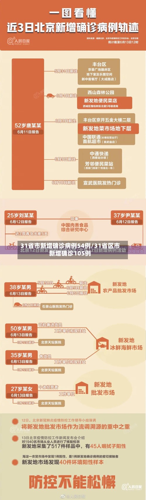 31省市新增确诊病例54例/31省区市新增确诊105例-第2张图片