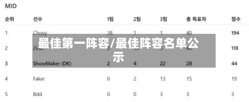 最佳第一阵容/最佳阵容名单公示-第3张图片