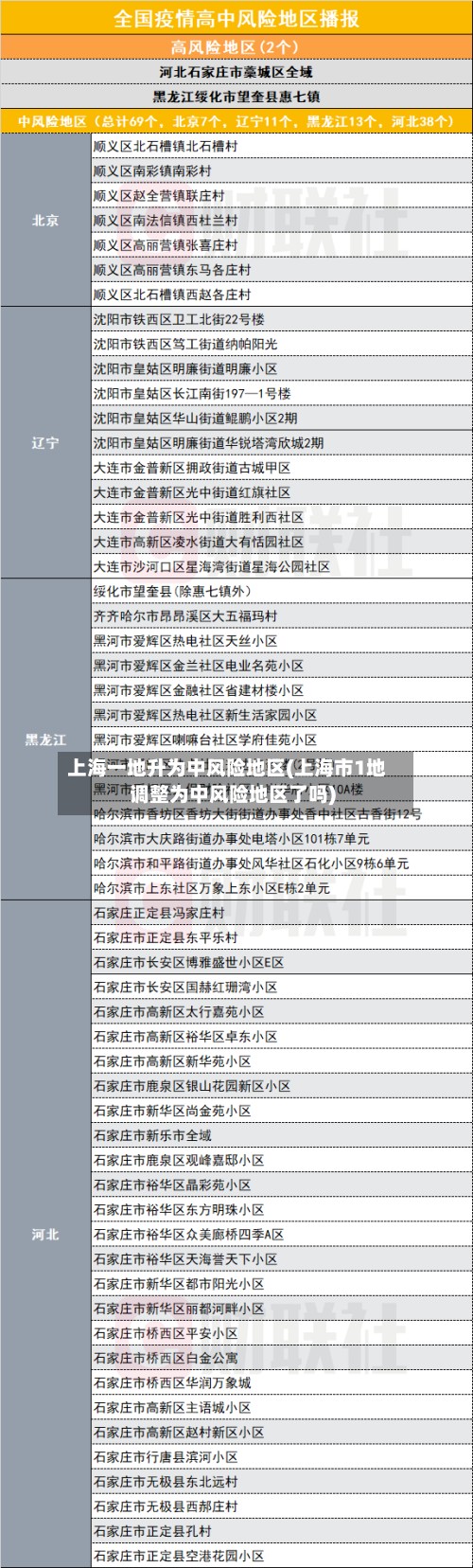 上海一地升为中风险地区(上海市1地调整为中风险地区了吗)