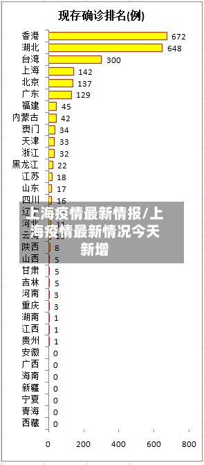 上海疫情最新情报/上海疫情最新情况今天新增