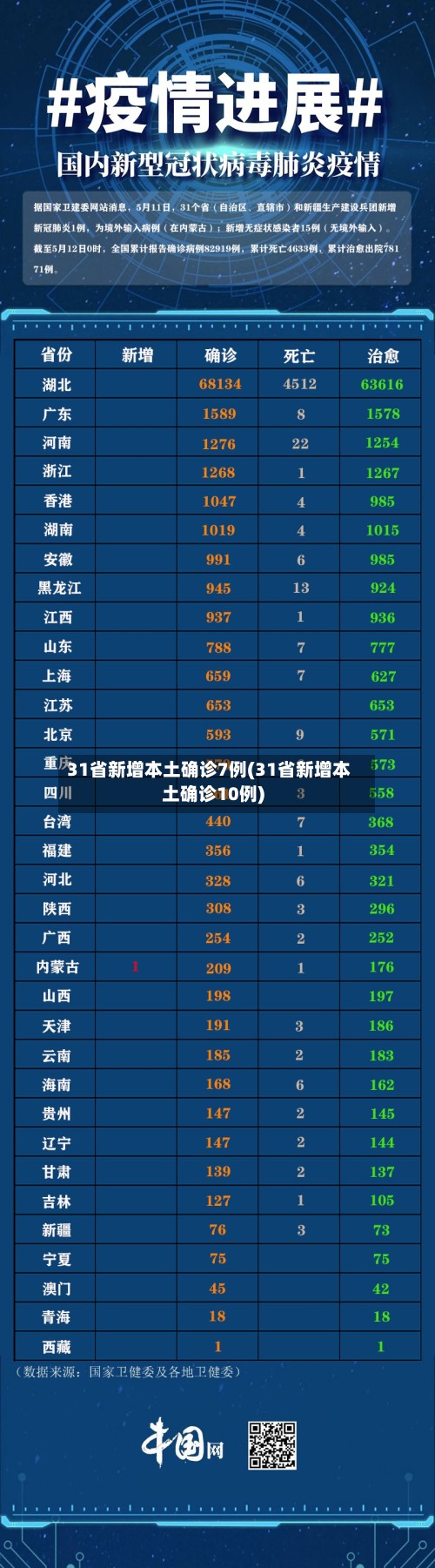 31省新增本土确诊7例(31省新增本土确诊10例)
