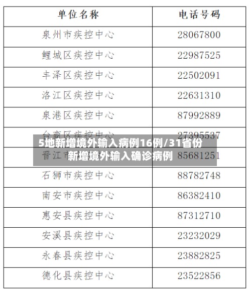 5地新增境外输入病例16例/31省份新增境外输入确诊病例