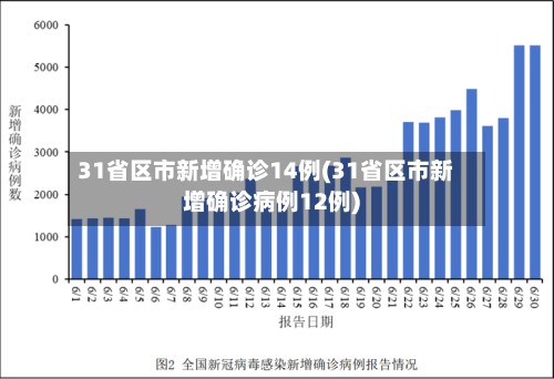 31省区市新增确诊14例(31省区市新增确诊病例12例)