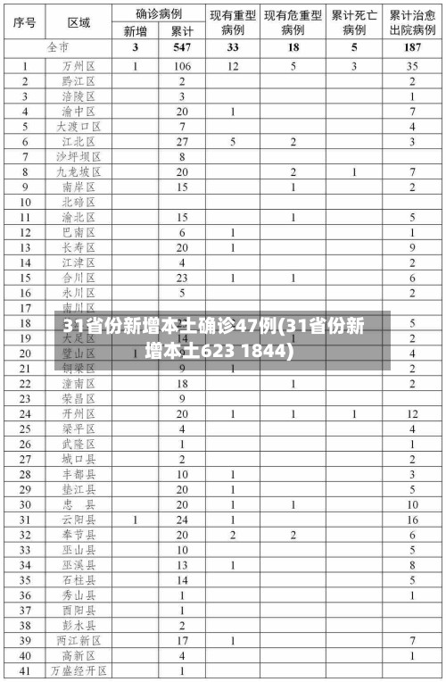 31省份新增本土确诊47例(31省份新增本土623 1844)-第3张图片