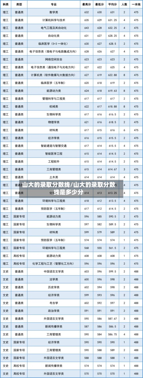 山大的录取分数线/山大的录取分数线是多少分