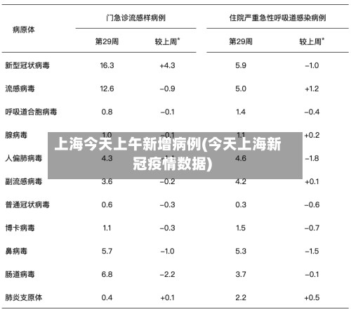 上海今天上午新增病例(今天上海新冠疫情数据)