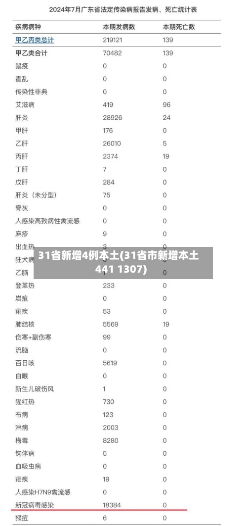 31省新增4例本土(31省市新增本土441 1307)-第2张图片