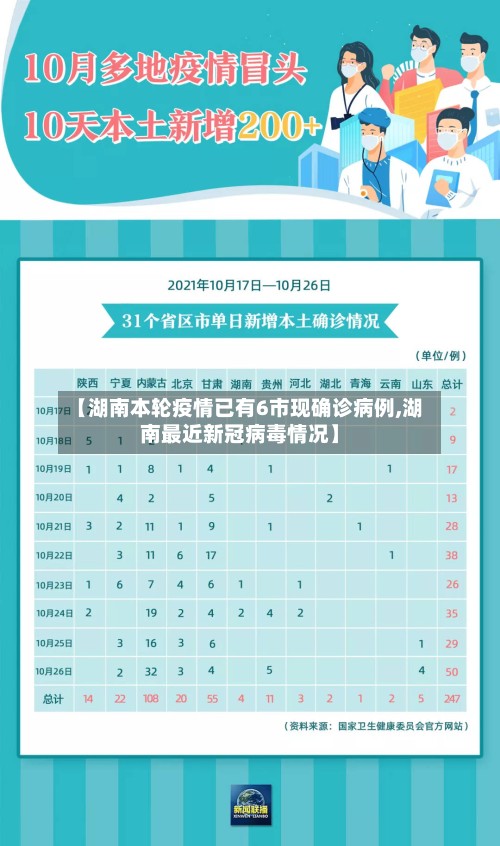 【湖南本轮疫情已有6市现确诊病例,湖南最近新冠病毒情况】-第2张图片