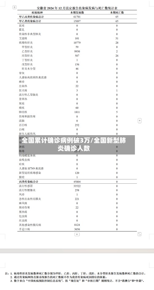全国累计确诊病例破3万/全国新型肺炎确诊人数