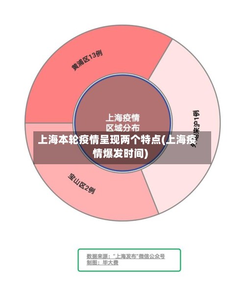 上海本轮疫情呈现两个特点(上海疫情爆发时间)-第3张图片