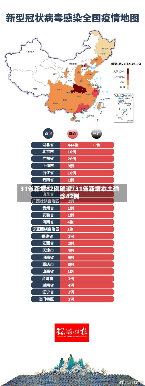31省新增82例确诊/31省新增本土确诊42例-第3张图片