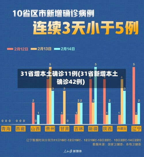 31省增本土确诊11例(31省新增本土确诊42例)-第2张图片