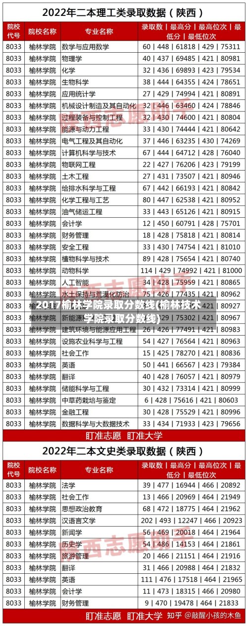 2017榆林学院录取分数线(榆林技术学院录取分数线)-第2张图片